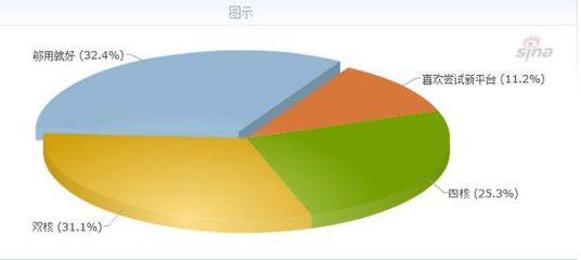 筆記本電腦市場(chǎng)調(diào)查報(bào)告 超極本持續(xù)受熱捧