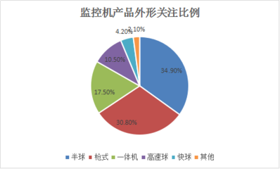 2016年監控攝像機市場調查報告