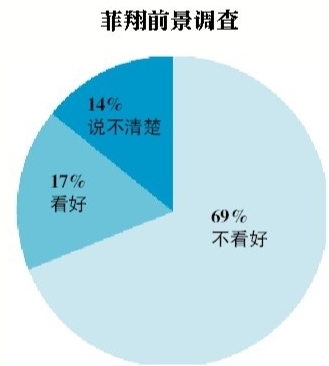 市場調(diào)查顯示，菲亞特菲翔在華前景仍不明朗